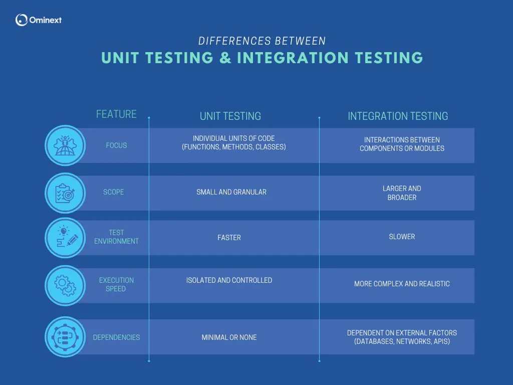 unit testing vs integration testing