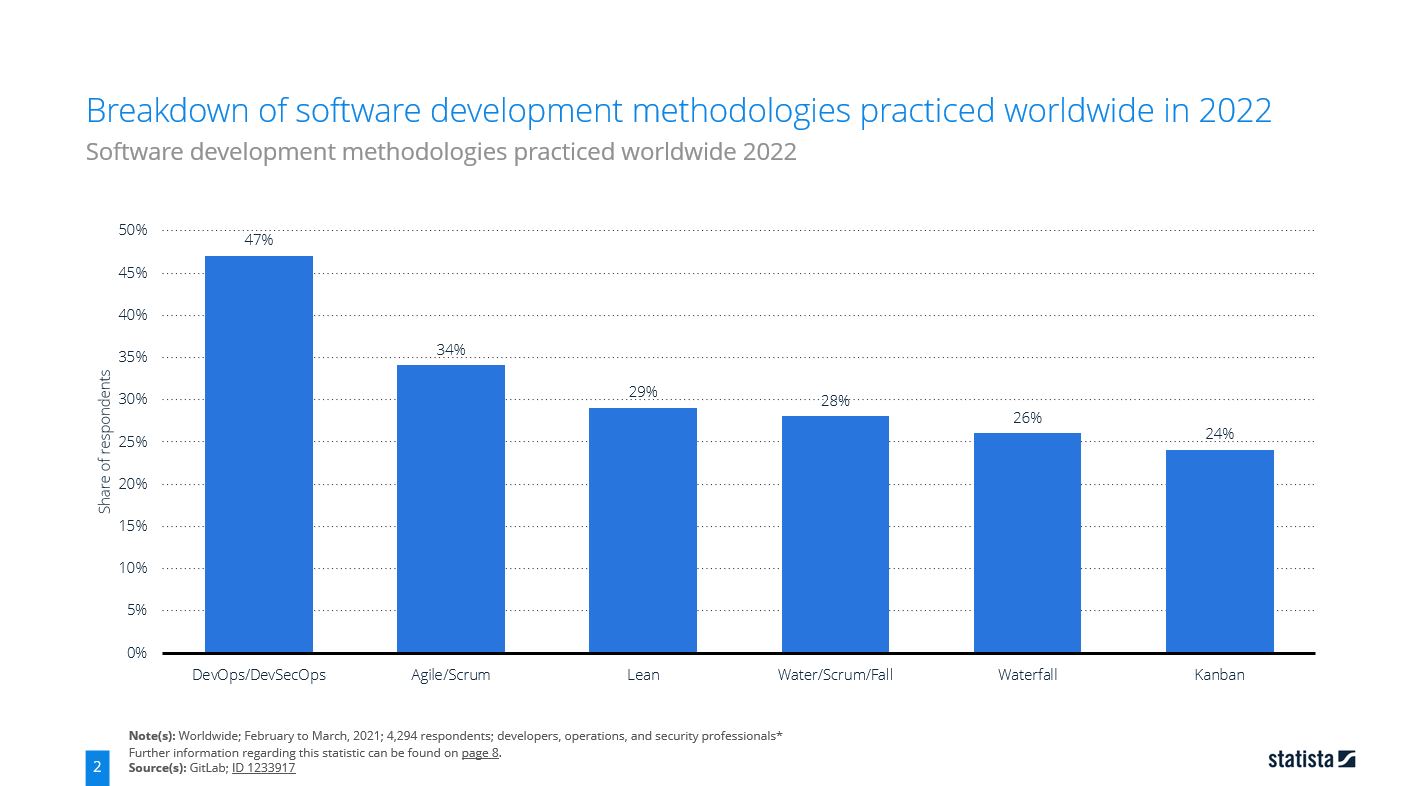 소프트웨어 개발 방법론 종류, 출처: Statista