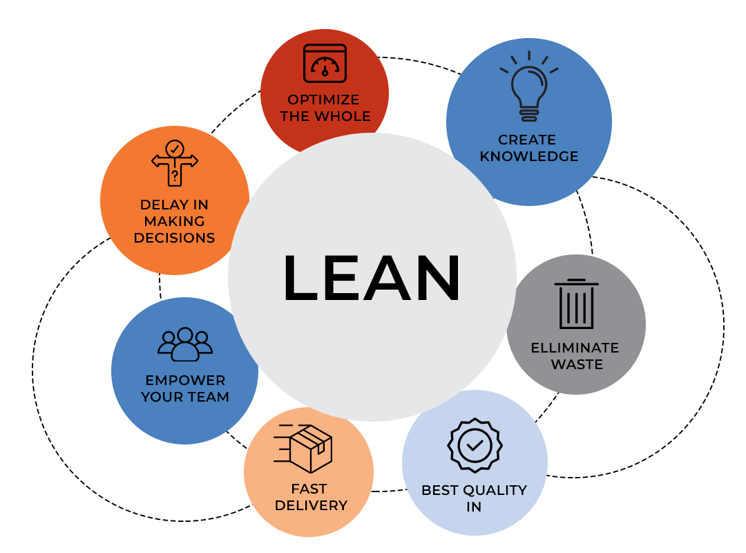 린 개발 모델 - Lean development model