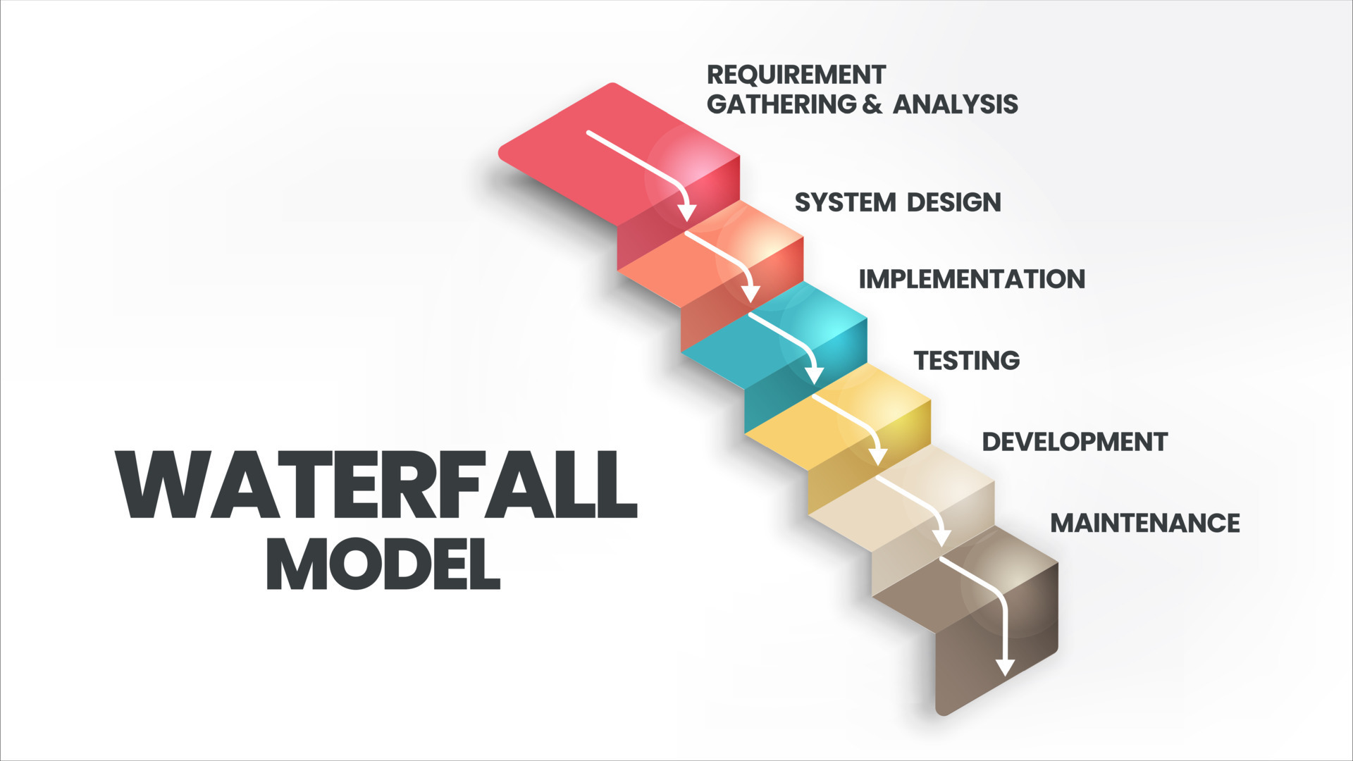 폭포수 모델 (Waterfall Model) 방법론